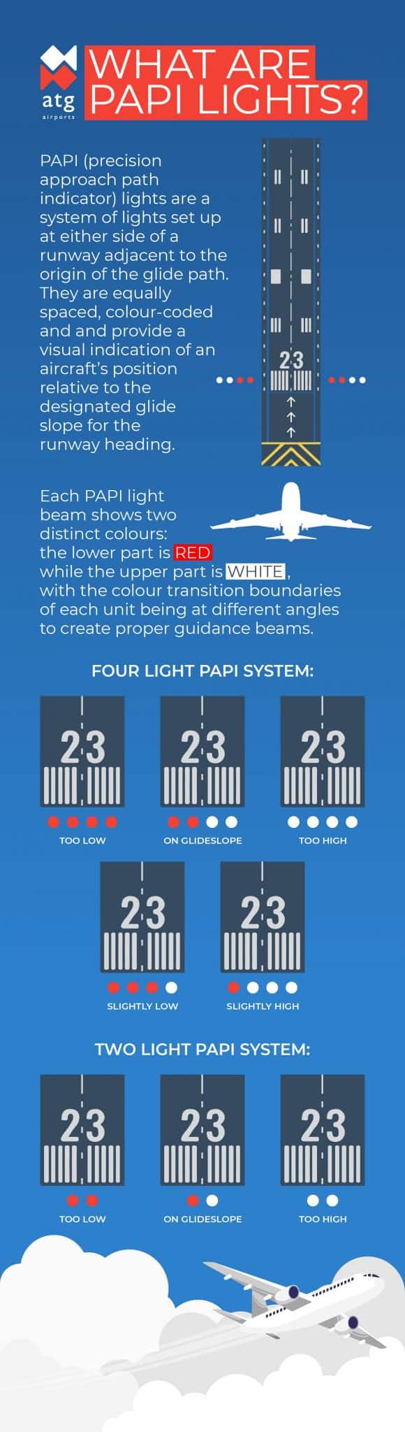 What Are PAPI Lights? | Airfield Solutions | ATG